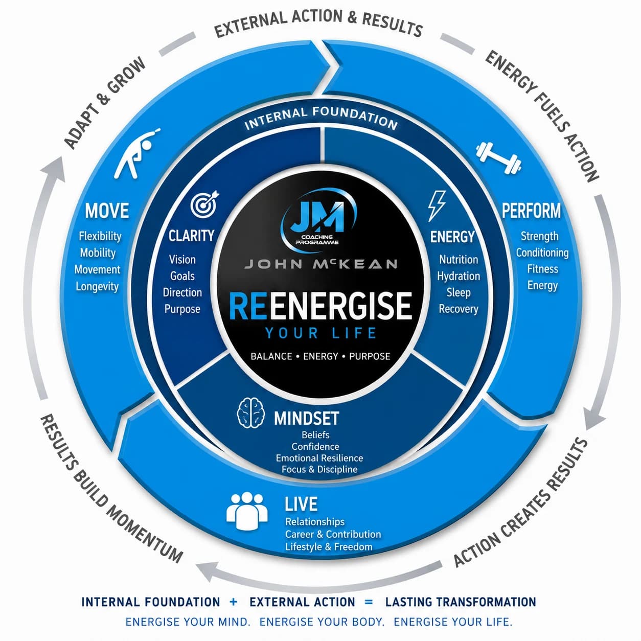 The Re-Energise 2.0 framework